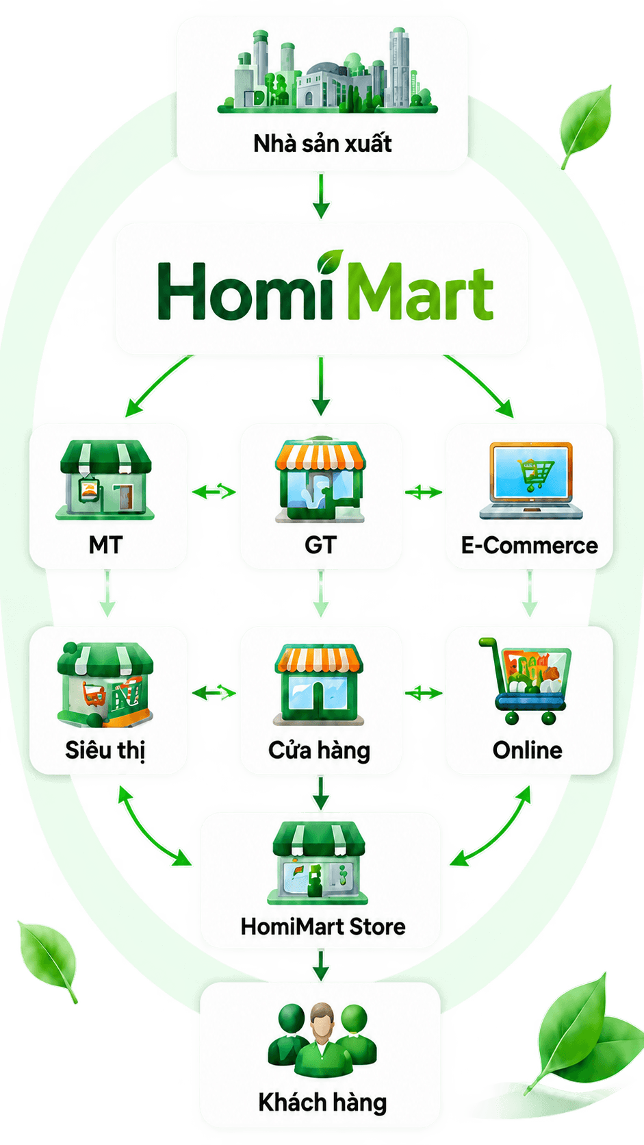 Đưa thương hiệu của bạn đến gần hơn với hàng triệu khách hàng