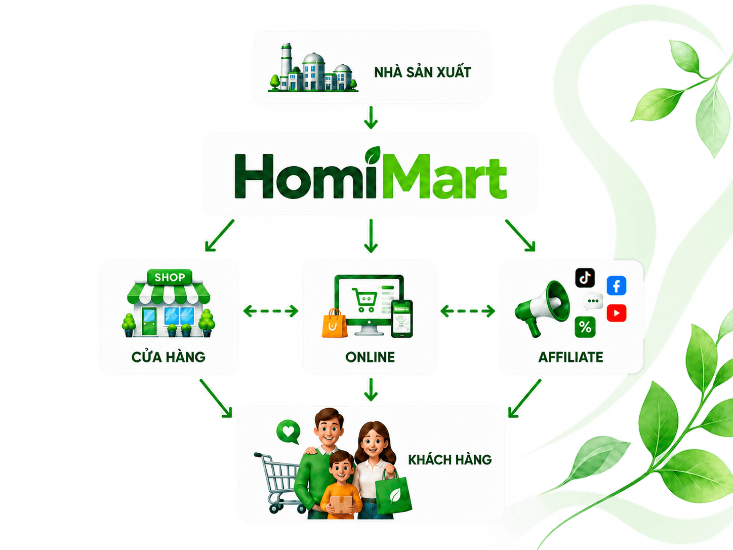 Hệ sinh thái đối tác HomiMart