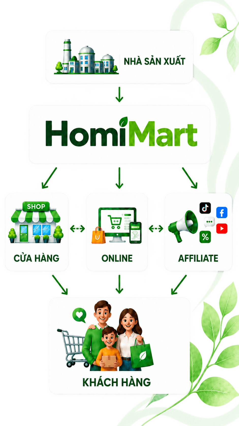 Hệ sinh thái đối tác HomiMart